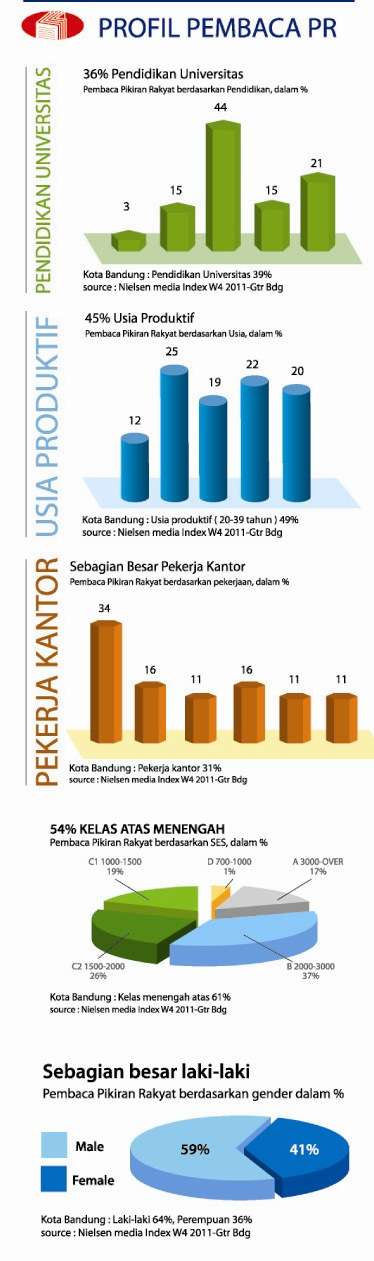 Profil Pembaca Pikiran Rakyat